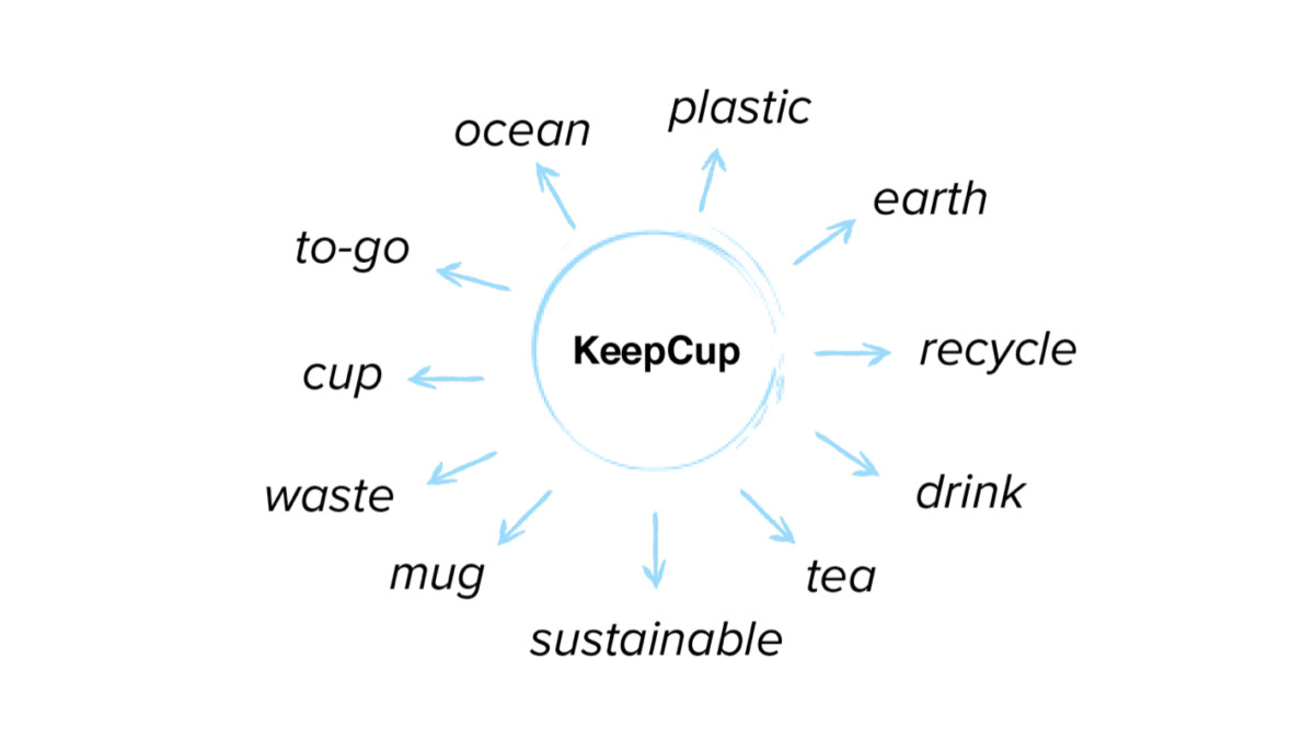 A mind map around the word keepcup with words like plastic, ocean, earth, and more