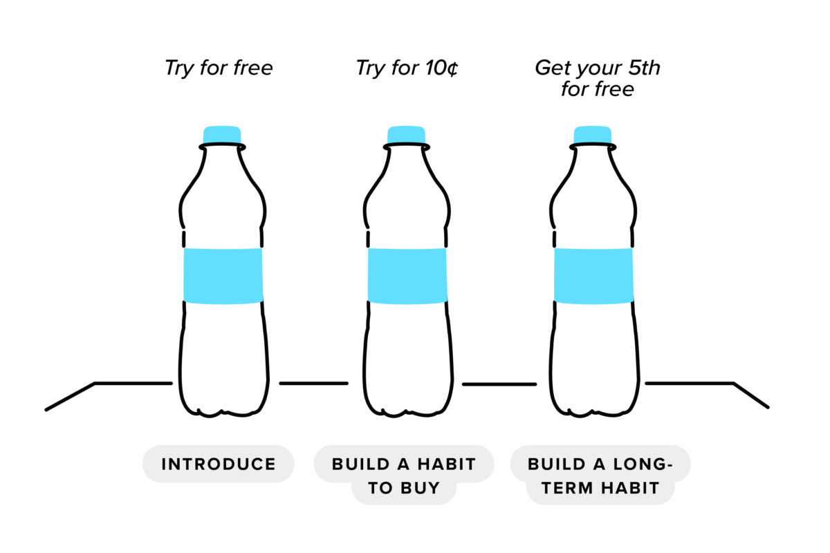 penetration pricing, introduce, build a habit to buy, build a long-term habit
