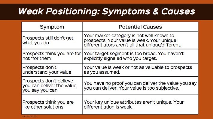weak positioning: symptoms and causes